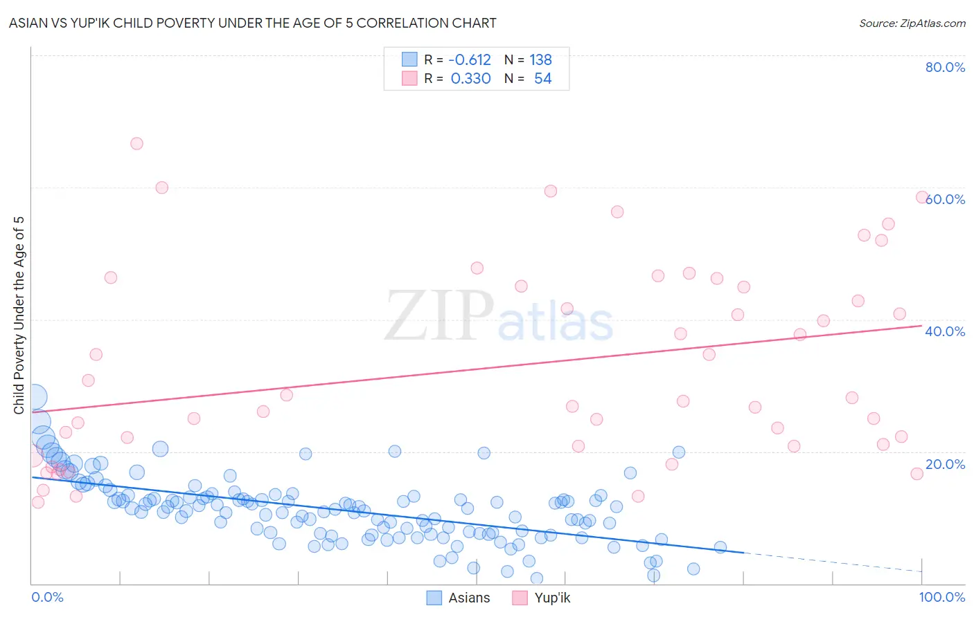 Asian vs Yup'ik Child Poverty Under the Age of 5