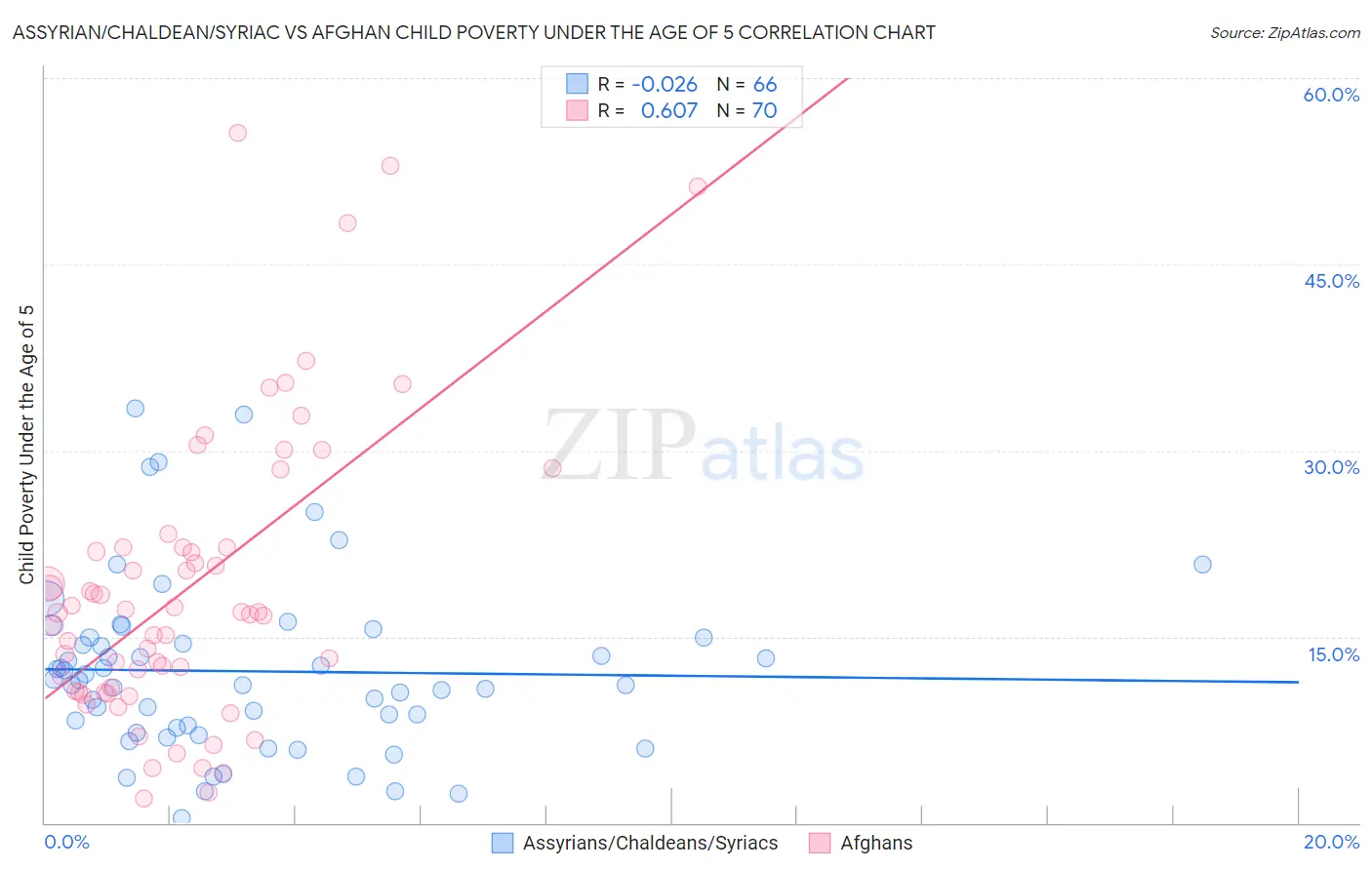 Assyrian/Chaldean/Syriac vs Afghan Child Poverty Under the Age of 5