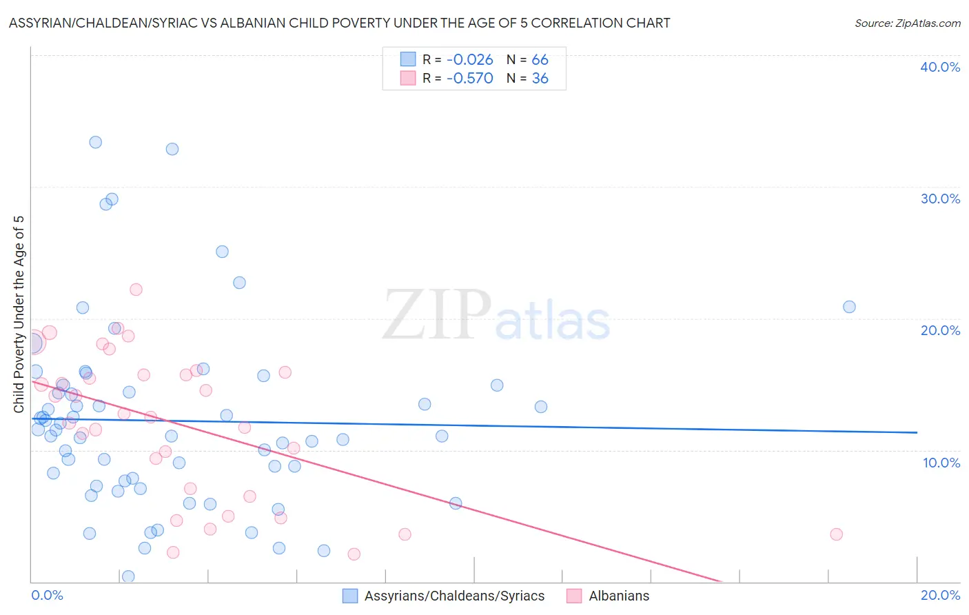 Assyrian/Chaldean/Syriac vs Albanian Child Poverty Under the Age of 5
