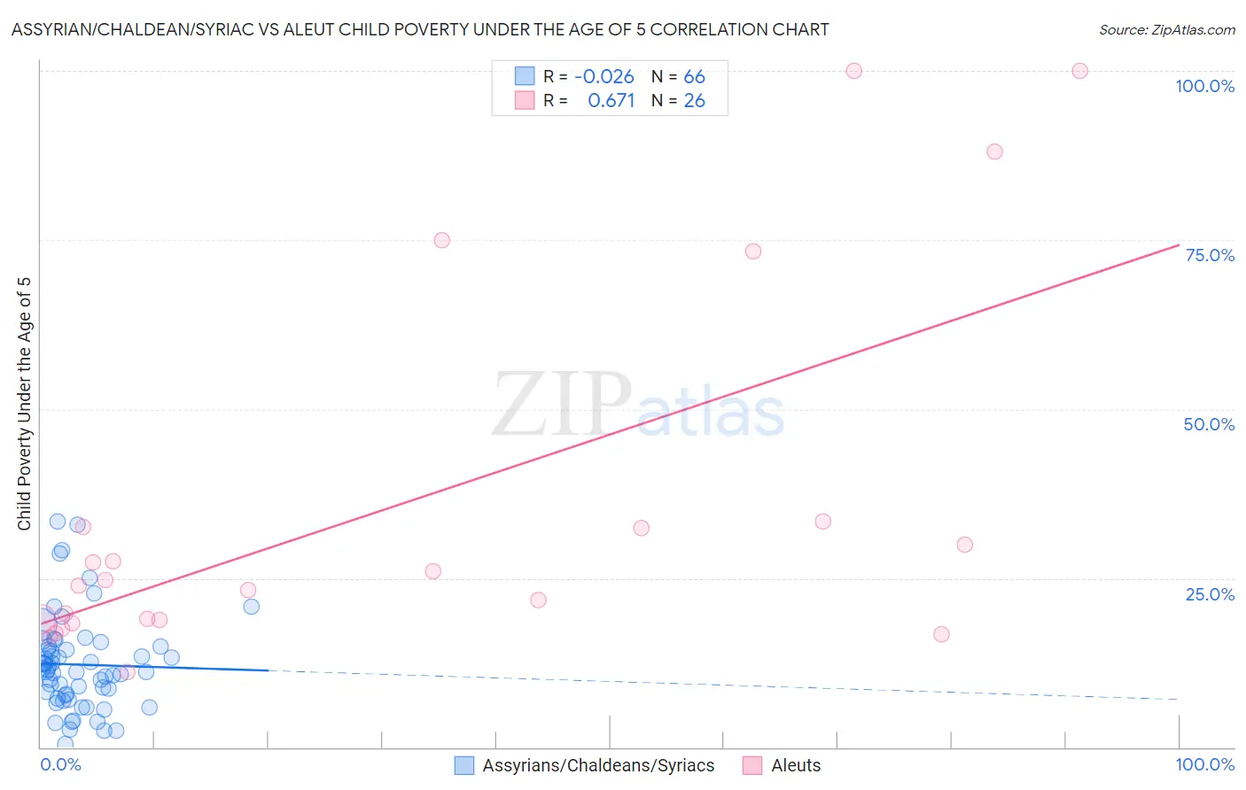 Assyrian/Chaldean/Syriac vs Aleut Child Poverty Under the Age of 5
