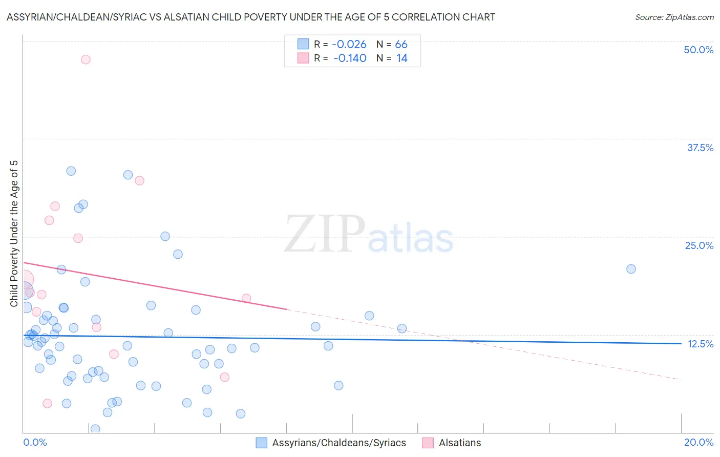 Assyrian/Chaldean/Syriac vs Alsatian Child Poverty Under the Age of 5