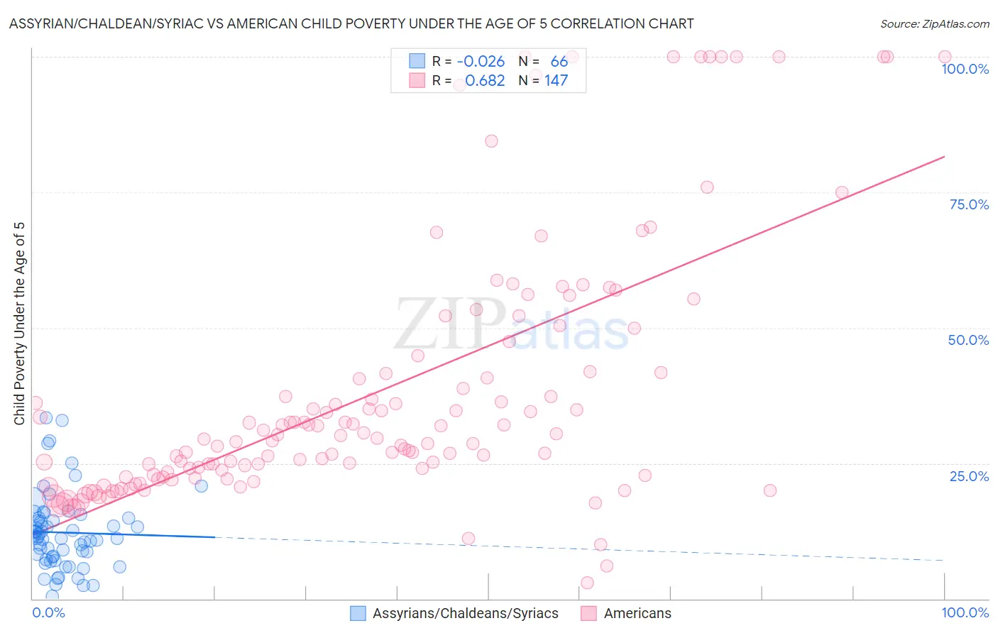 Assyrian/Chaldean/Syriac vs American Child Poverty Under the Age of 5