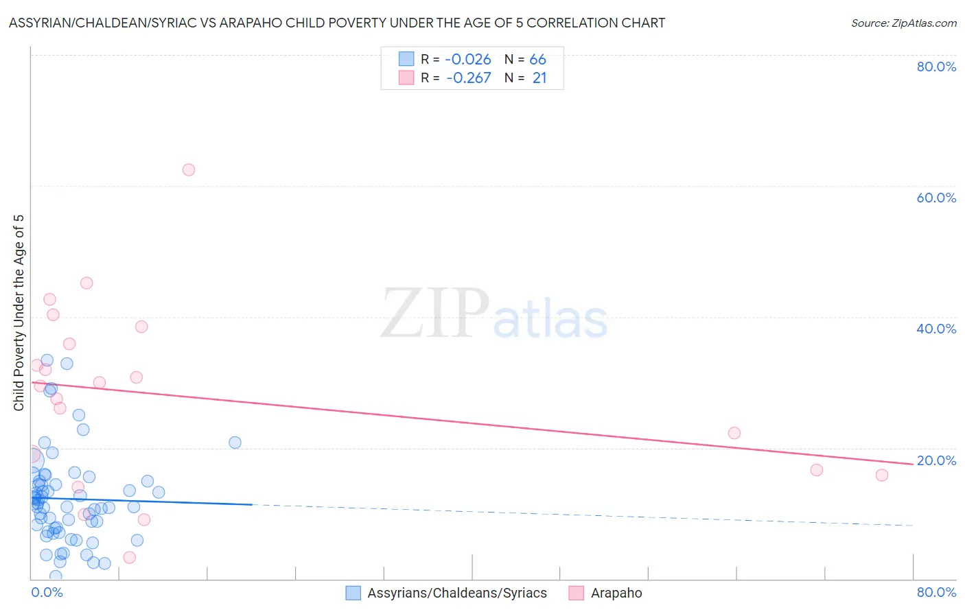 Assyrian/Chaldean/Syriac vs Arapaho Child Poverty Under the Age of 5