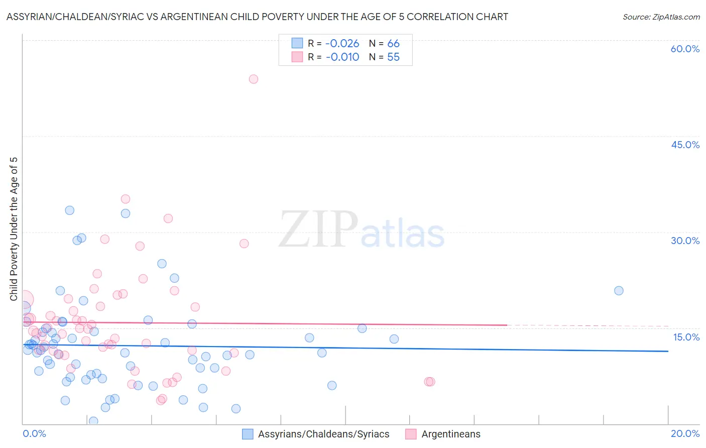 Assyrian/Chaldean/Syriac vs Argentinean Child Poverty Under the Age of 5