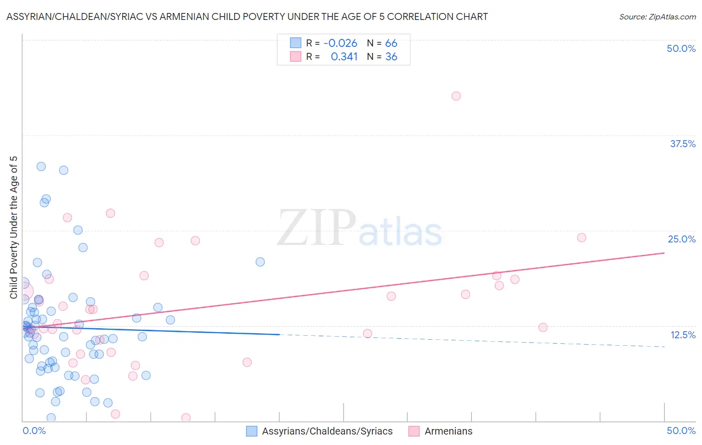 Assyrian/Chaldean/Syriac vs Armenian Child Poverty Under the Age of 5