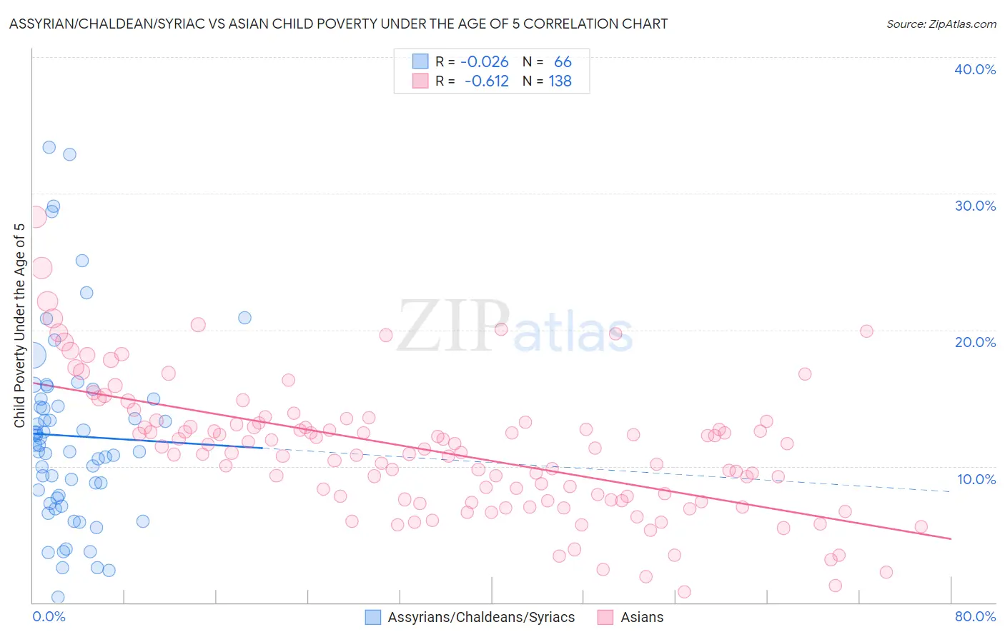 Assyrian/Chaldean/Syriac vs Asian Child Poverty Under the Age of 5