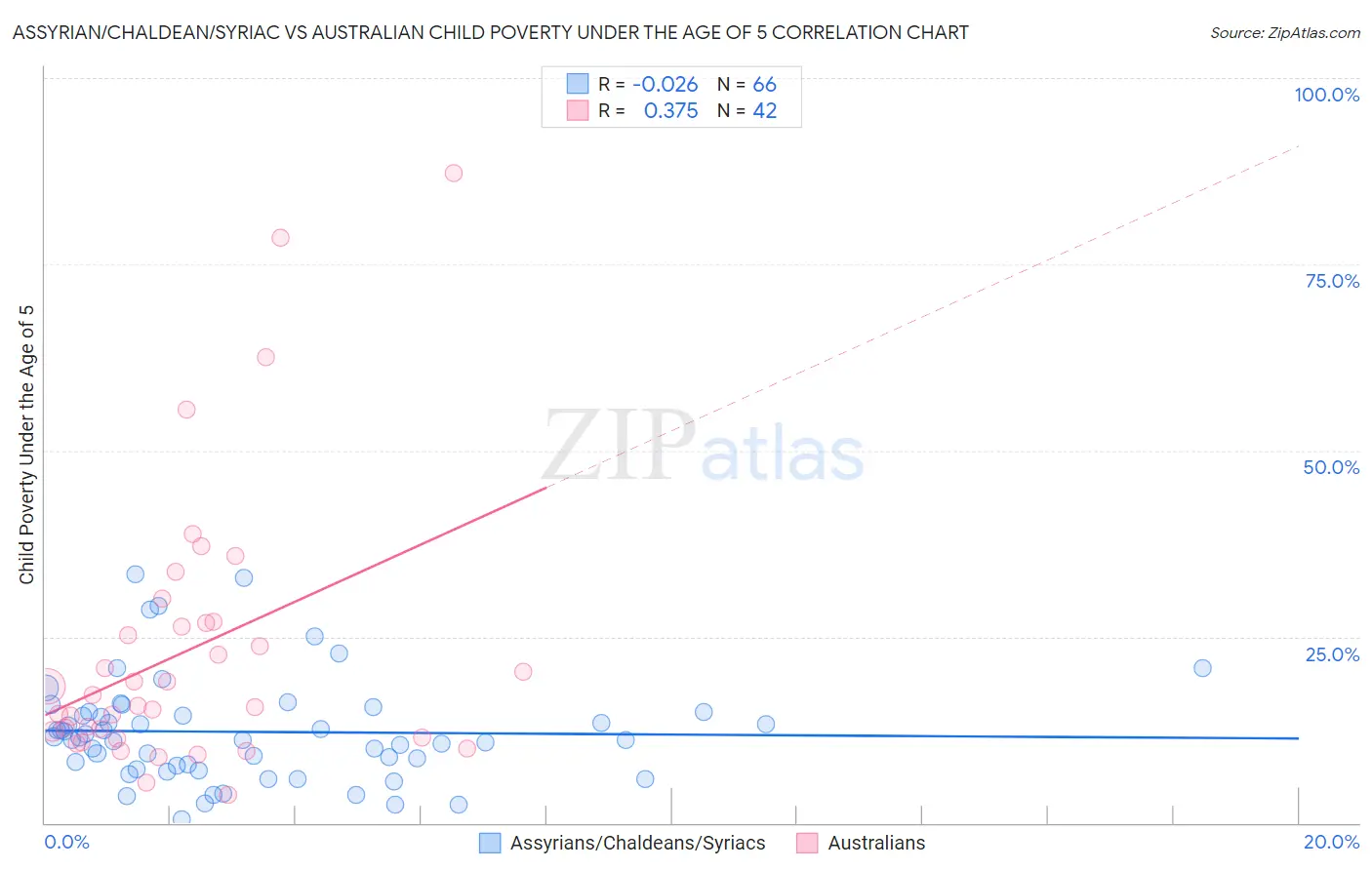 Assyrian/Chaldean/Syriac vs Australian Child Poverty Under the Age of 5