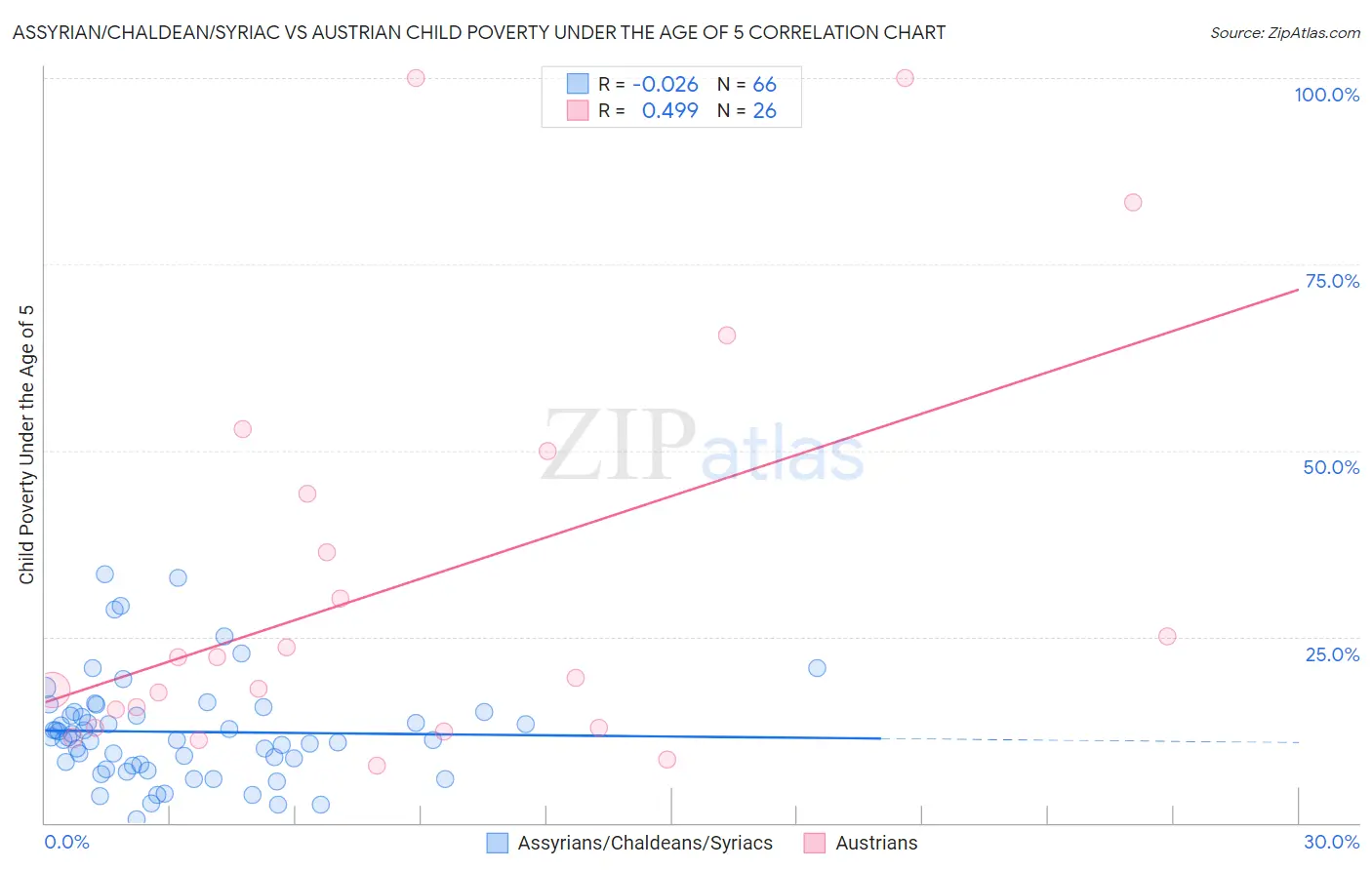 Assyrian/Chaldean/Syriac vs Austrian Child Poverty Under the Age of 5