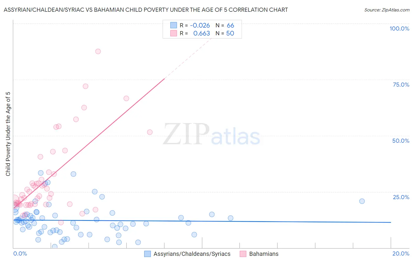 Assyrian/Chaldean/Syriac vs Bahamian Child Poverty Under the Age of 5