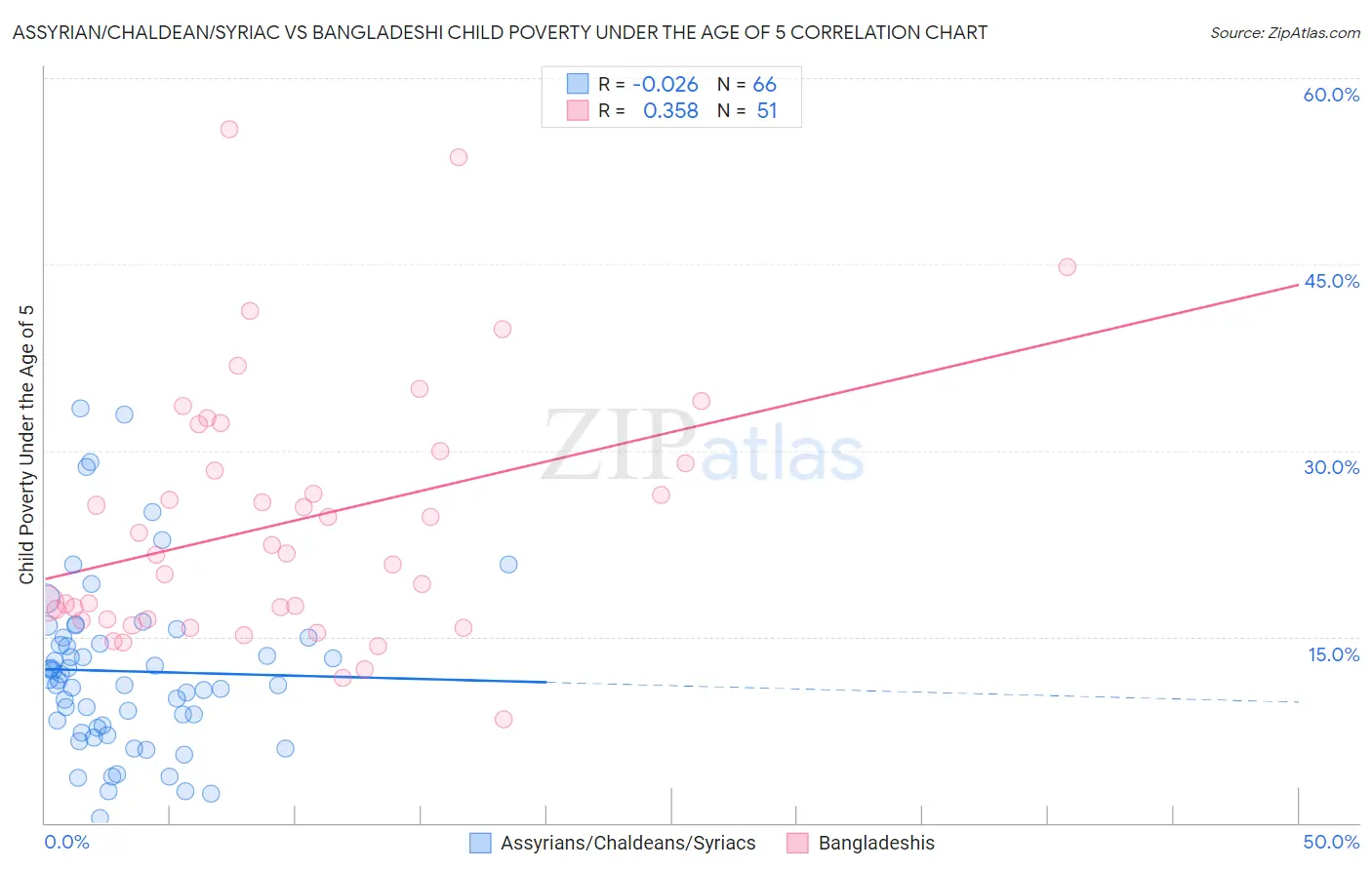 Assyrian/Chaldean/Syriac vs Bangladeshi Child Poverty Under the Age of 5