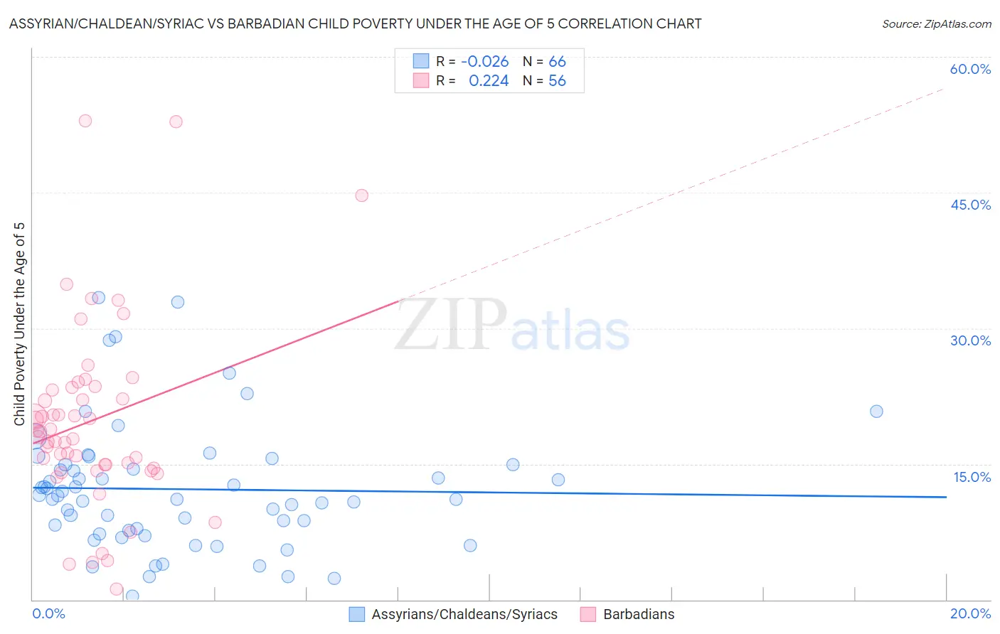 Assyrian/Chaldean/Syriac vs Barbadian Child Poverty Under the Age of 5