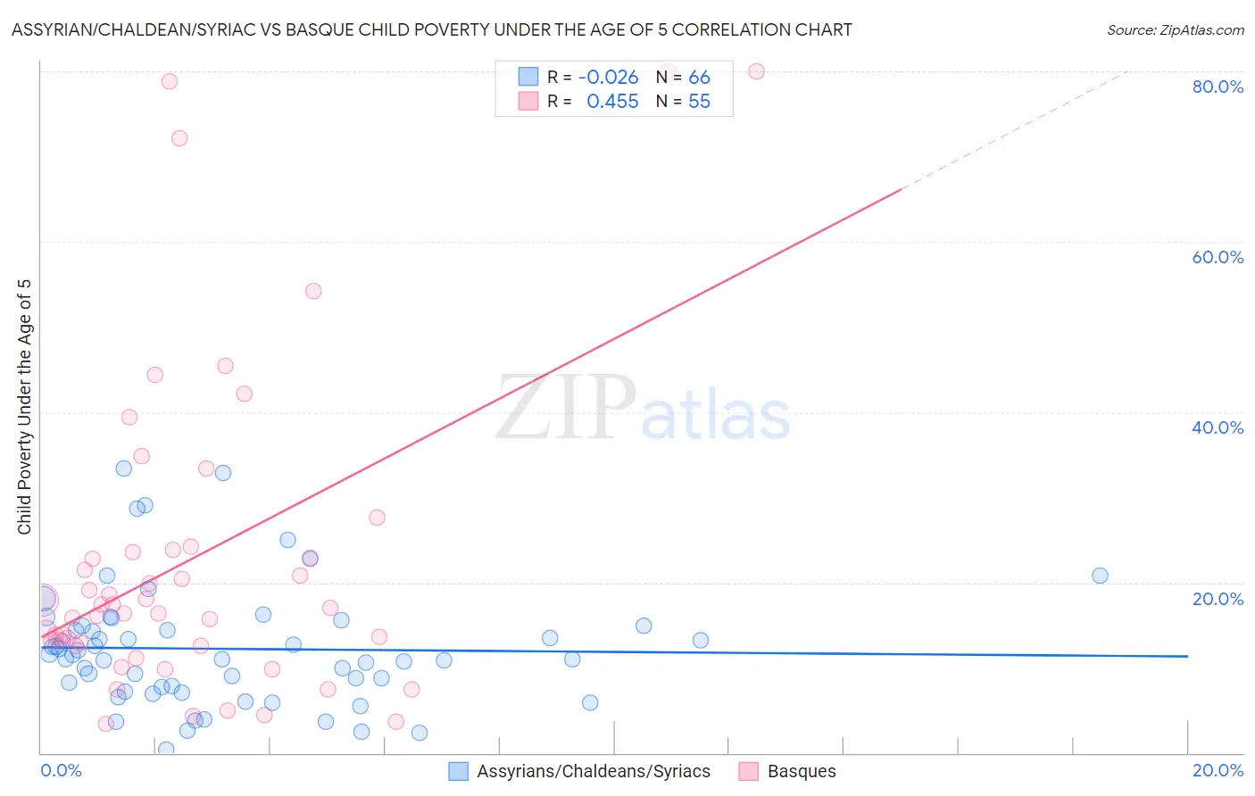 Assyrian/Chaldean/Syriac vs Basque Child Poverty Under the Age of 5
