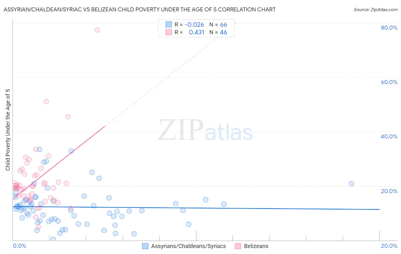 Assyrian/Chaldean/Syriac vs Belizean Child Poverty Under the Age of 5