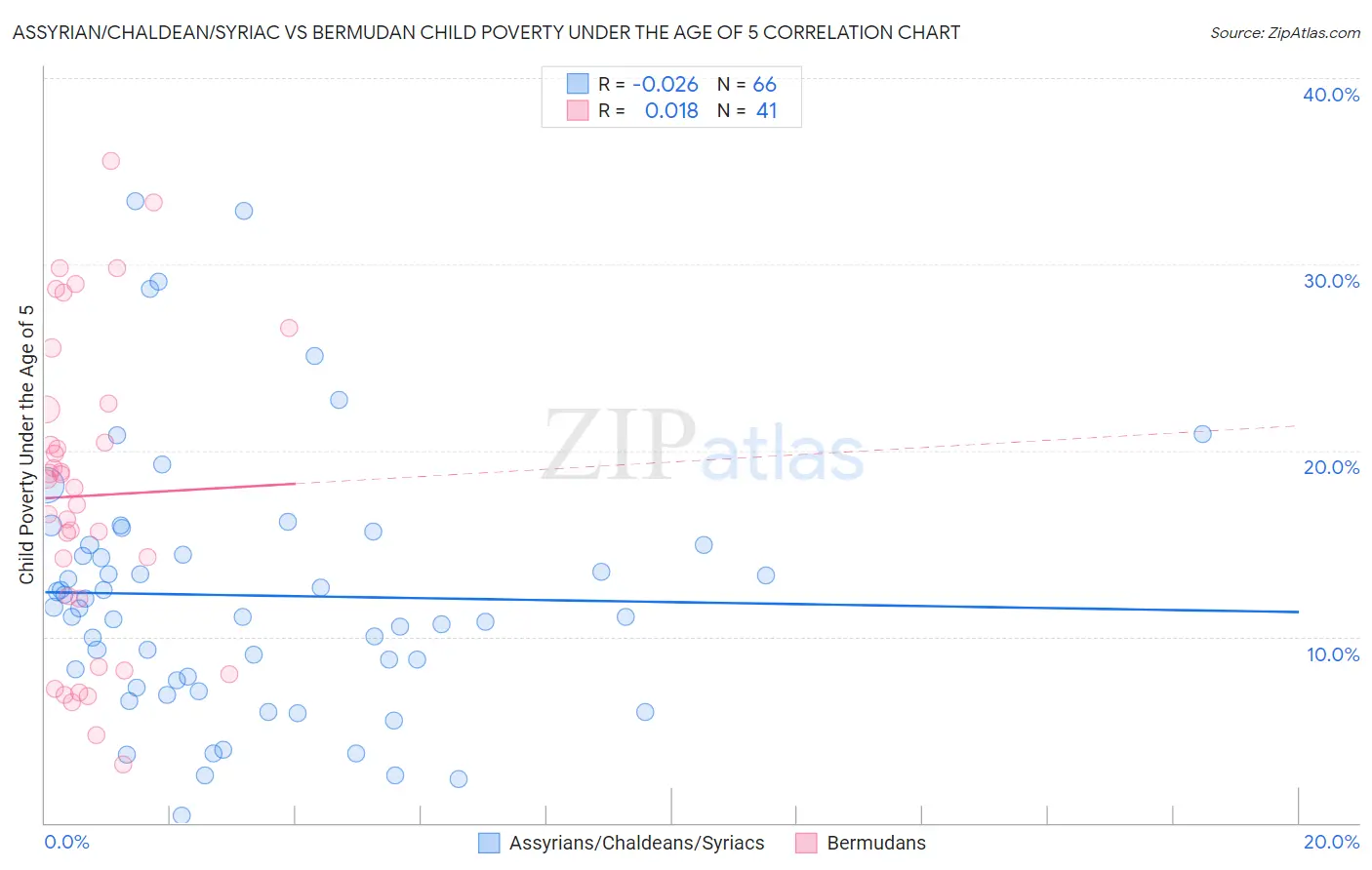 Assyrian/Chaldean/Syriac vs Bermudan Child Poverty Under the Age of 5