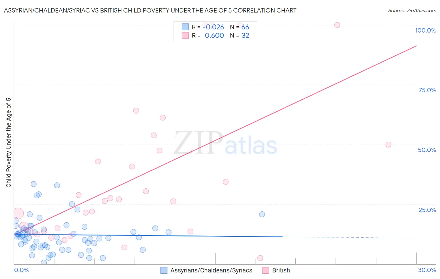 Assyrian/Chaldean/Syriac vs British Child Poverty Under the Age of 5