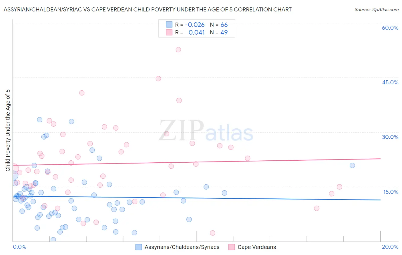 Assyrian/Chaldean/Syriac vs Cape Verdean Child Poverty Under the Age of 5