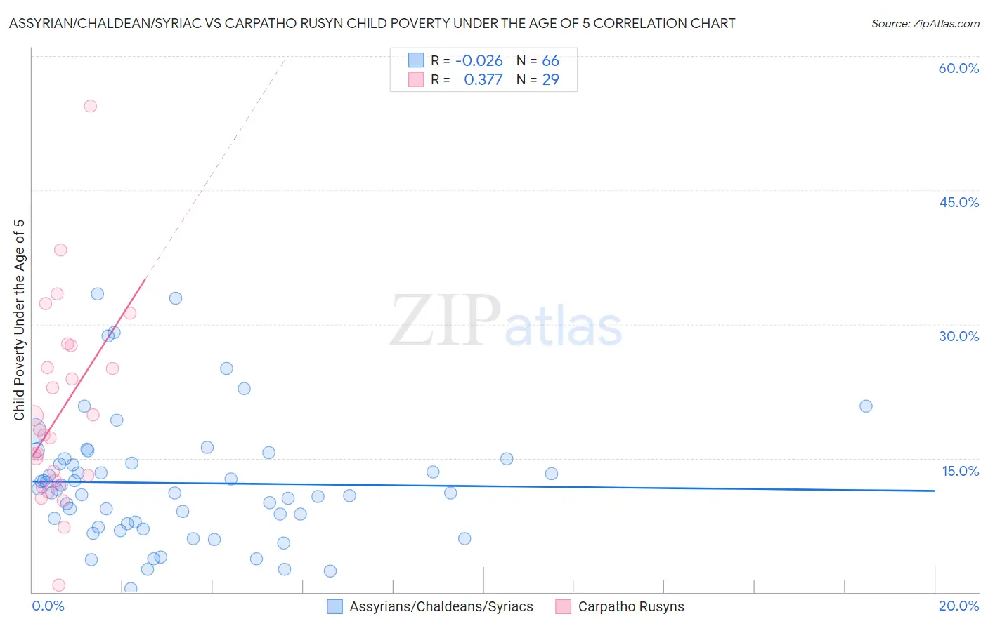 Assyrian/Chaldean/Syriac vs Carpatho Rusyn Child Poverty Under the Age of 5