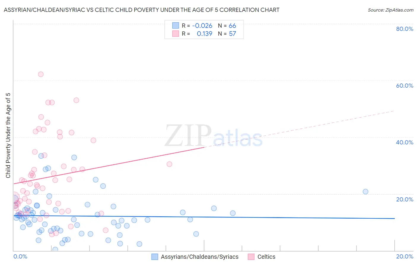 Assyrian/Chaldean/Syriac vs Celtic Child Poverty Under the Age of 5