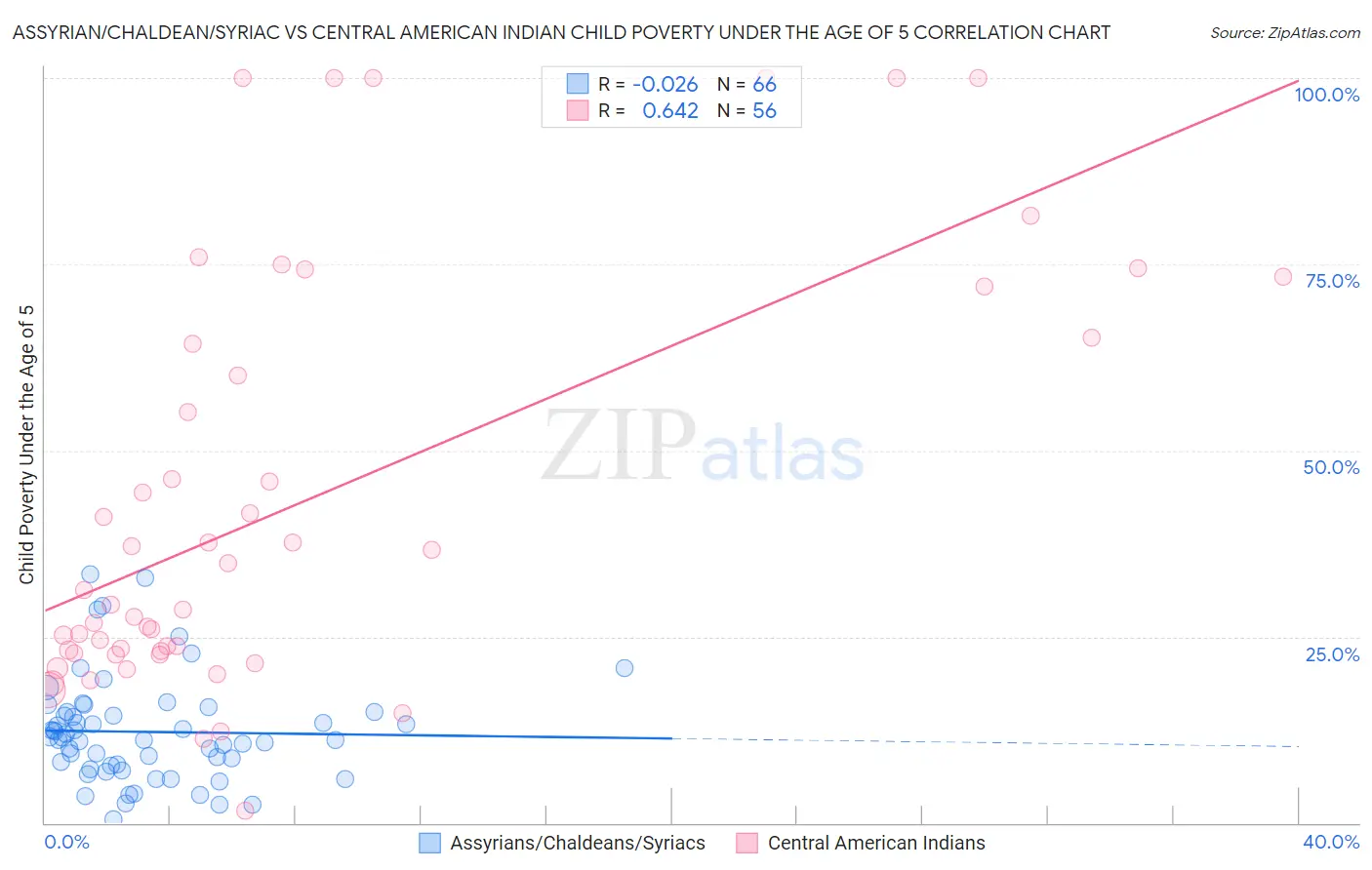 Assyrian/Chaldean/Syriac vs Central American Indian Child Poverty Under the Age of 5