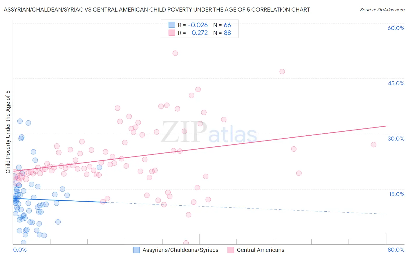 Assyrian/Chaldean/Syriac vs Central American Child Poverty Under the Age of 5
