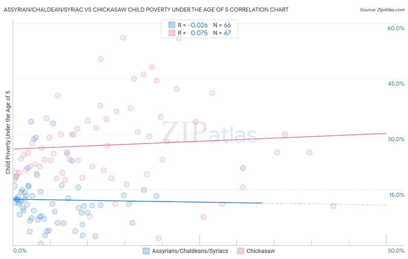 Assyrian/Chaldean/Syriac vs Chickasaw Child Poverty Under the Age of 5