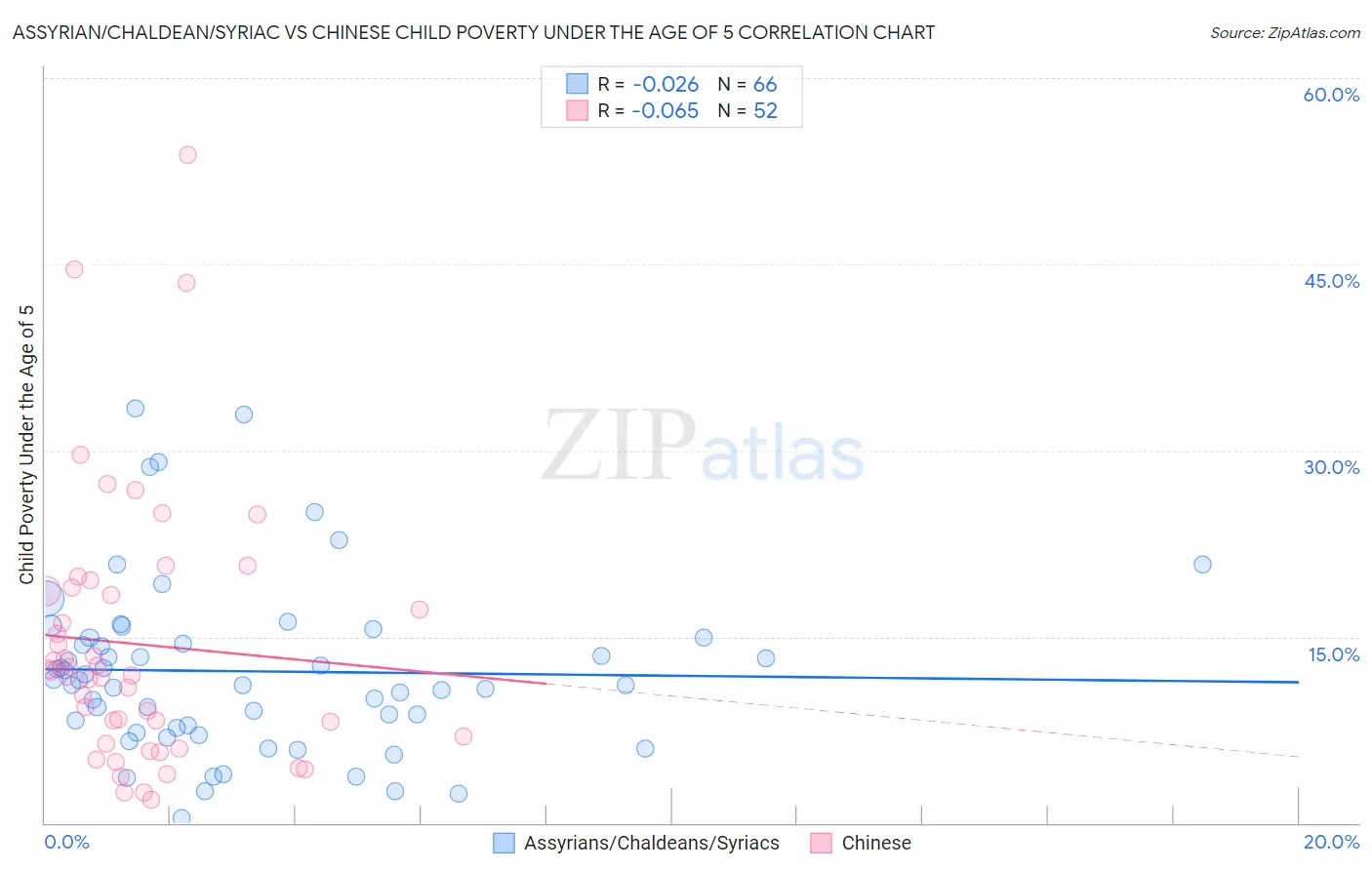 Assyrian/Chaldean/Syriac vs Chinese Child Poverty Under the Age of 5