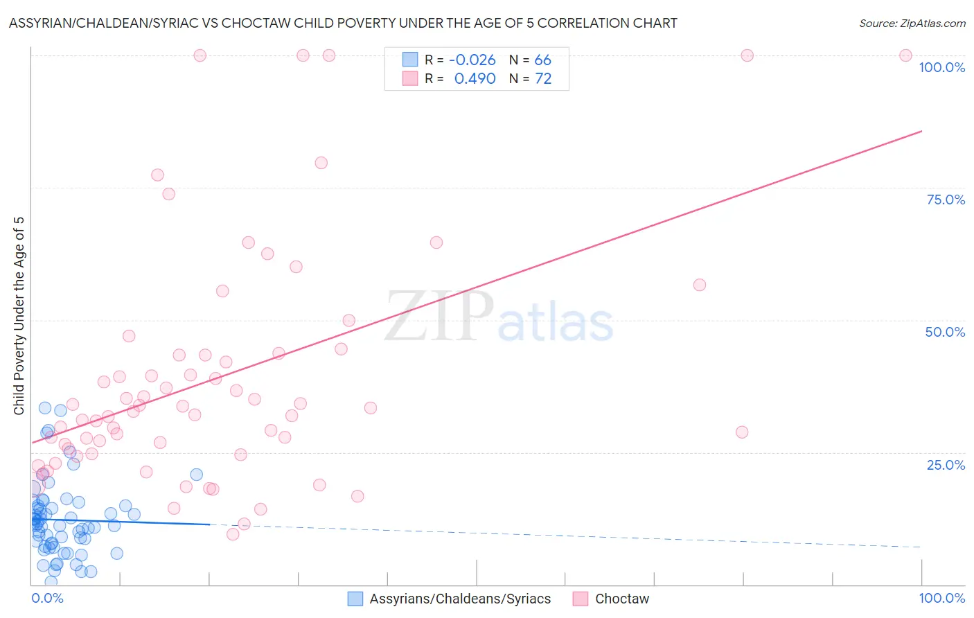 Assyrian/Chaldean/Syriac vs Choctaw Child Poverty Under the Age of 5