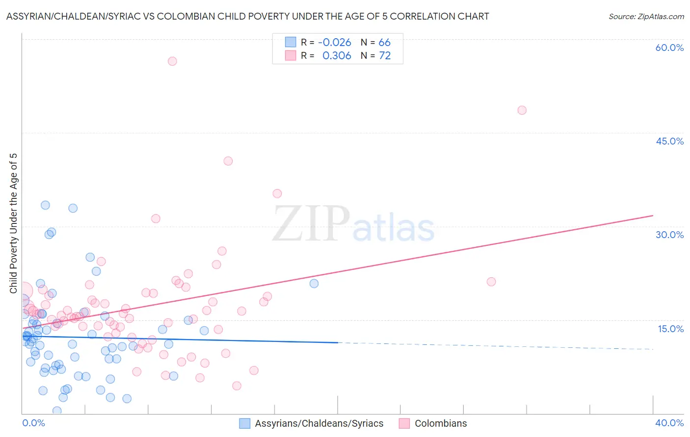 Assyrian/Chaldean/Syriac vs Colombian Child Poverty Under the Age of 5