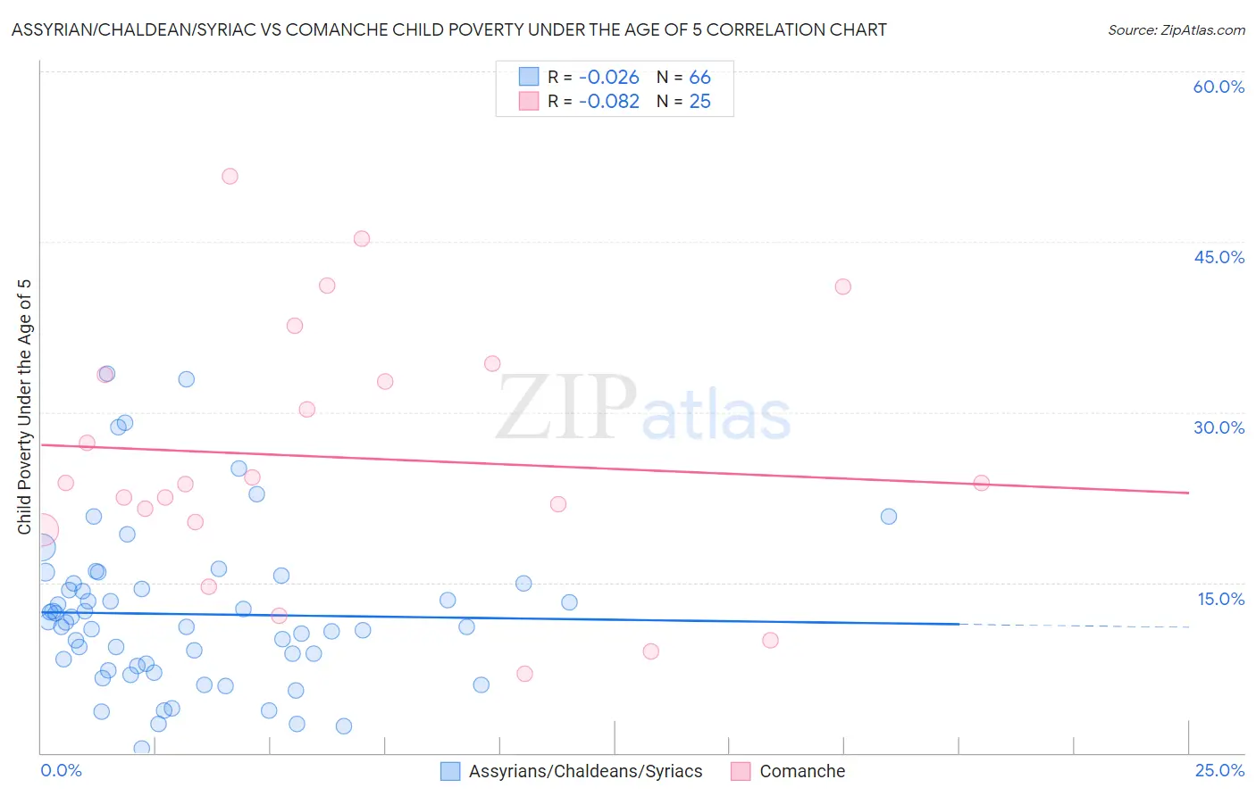 Assyrian/Chaldean/Syriac vs Comanche Child Poverty Under the Age of 5