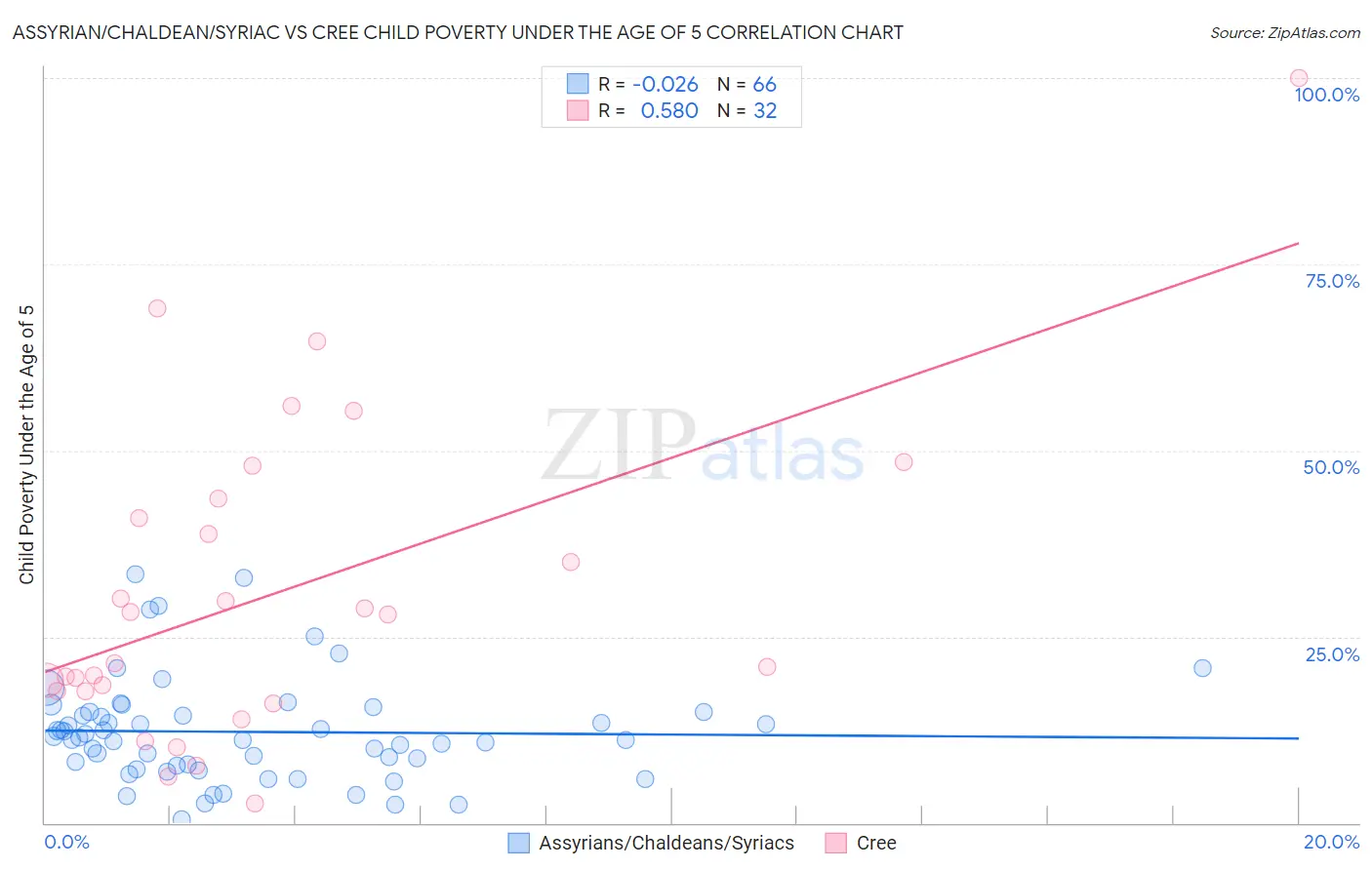 Assyrian/Chaldean/Syriac vs Cree Child Poverty Under the Age of 5