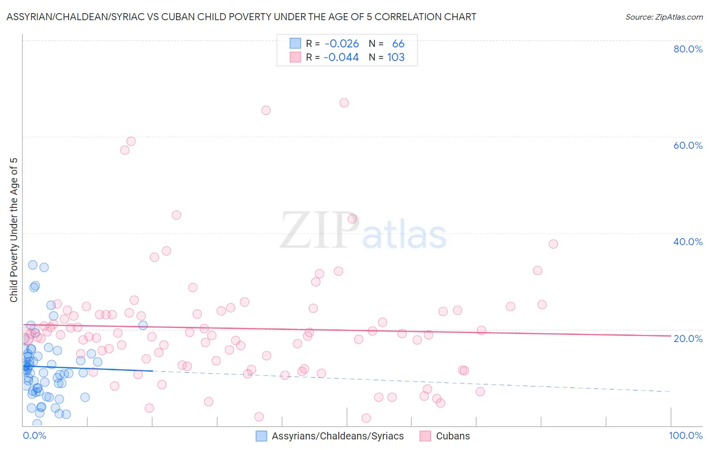 Assyrian/Chaldean/Syriac vs Cuban Child Poverty Under the Age of 5
