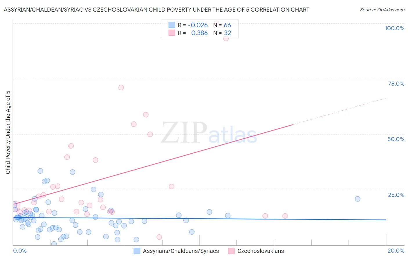 Assyrian/Chaldean/Syriac vs Czechoslovakian Child Poverty Under the Age of 5