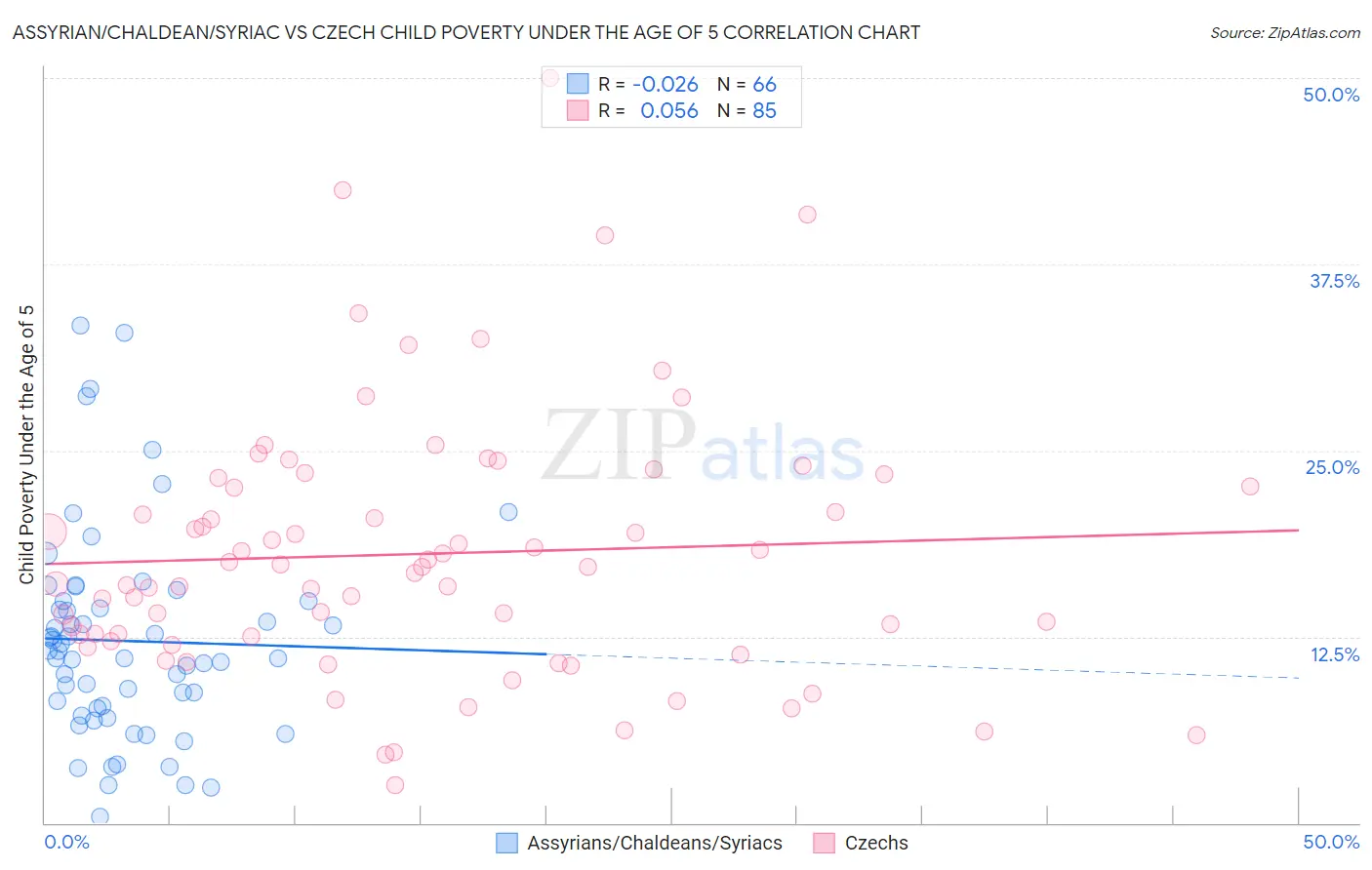 Assyrian/Chaldean/Syriac vs Czech Child Poverty Under the Age of 5