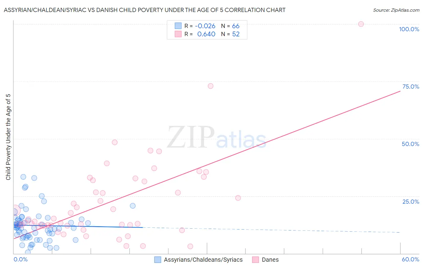 Assyrian/Chaldean/Syriac vs Danish Child Poverty Under the Age of 5