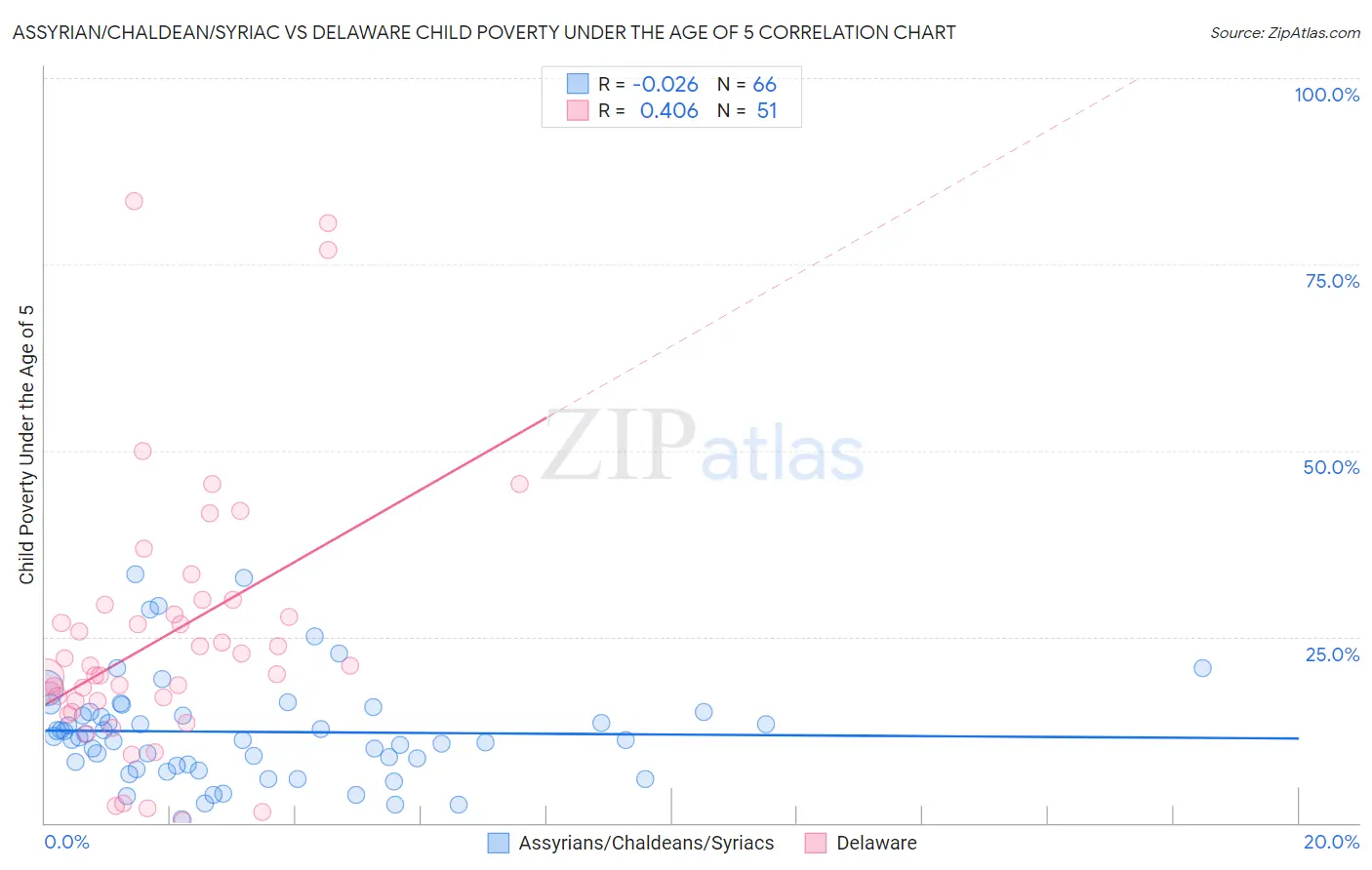 Assyrian/Chaldean/Syriac vs Delaware Child Poverty Under the Age of 5