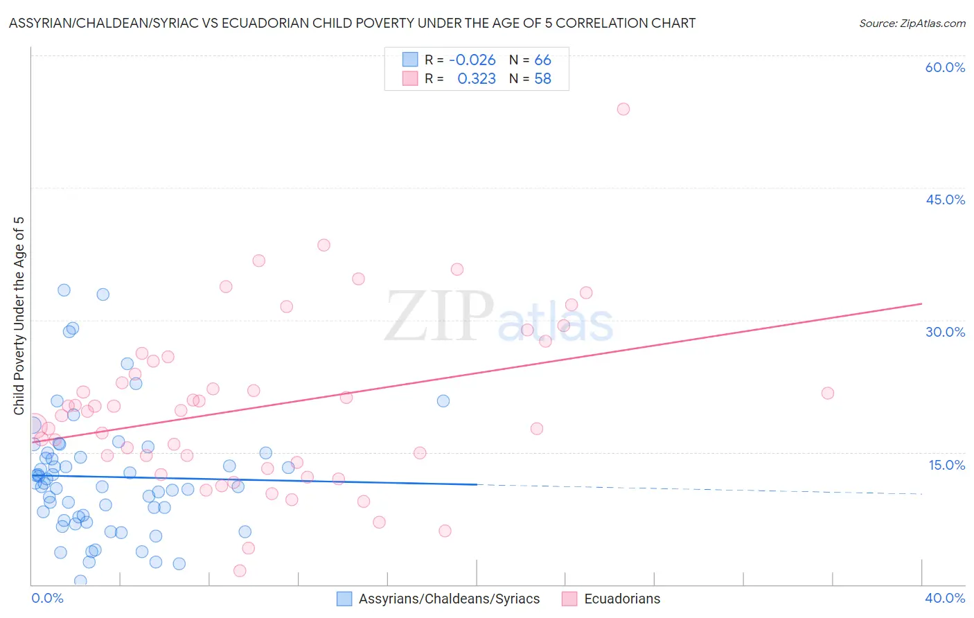 Assyrian/Chaldean/Syriac vs Ecuadorian Child Poverty Under the Age of 5