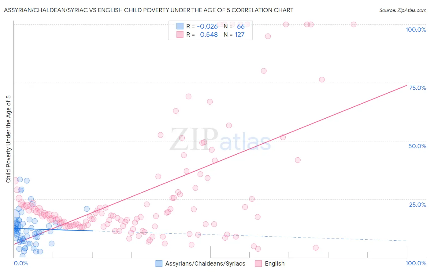 Assyrian/Chaldean/Syriac vs English Child Poverty Under the Age of 5
