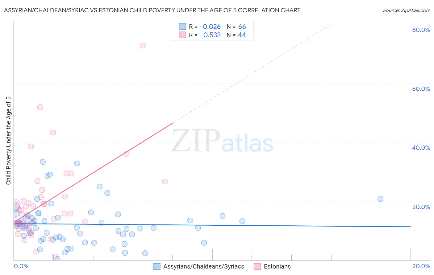 Assyrian/Chaldean/Syriac vs Estonian Child Poverty Under the Age of 5