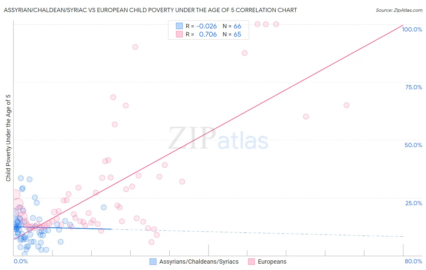 Assyrian/Chaldean/Syriac vs European Child Poverty Under the Age of 5