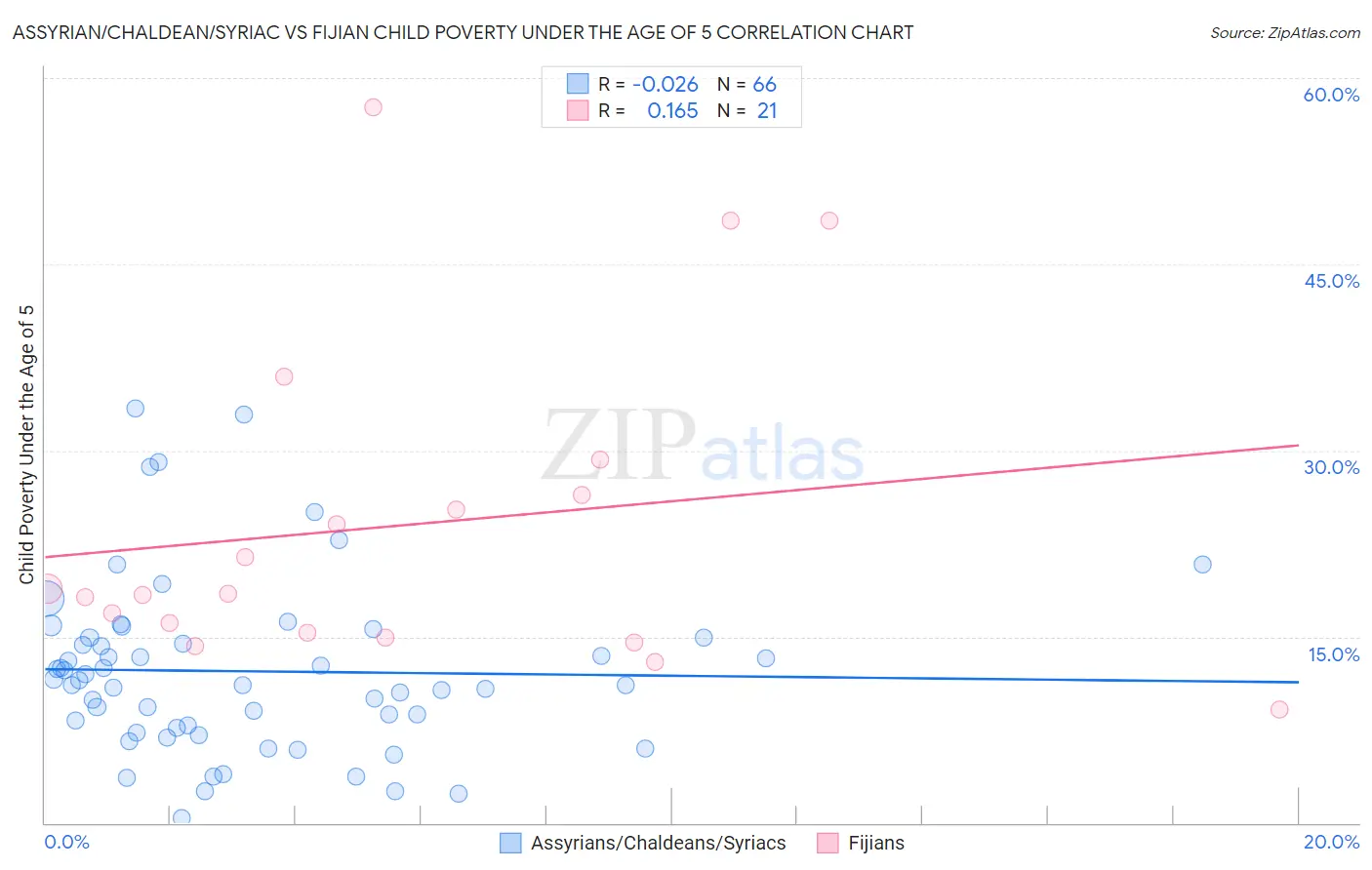 Assyrian/Chaldean/Syriac vs Fijian Child Poverty Under the Age of 5