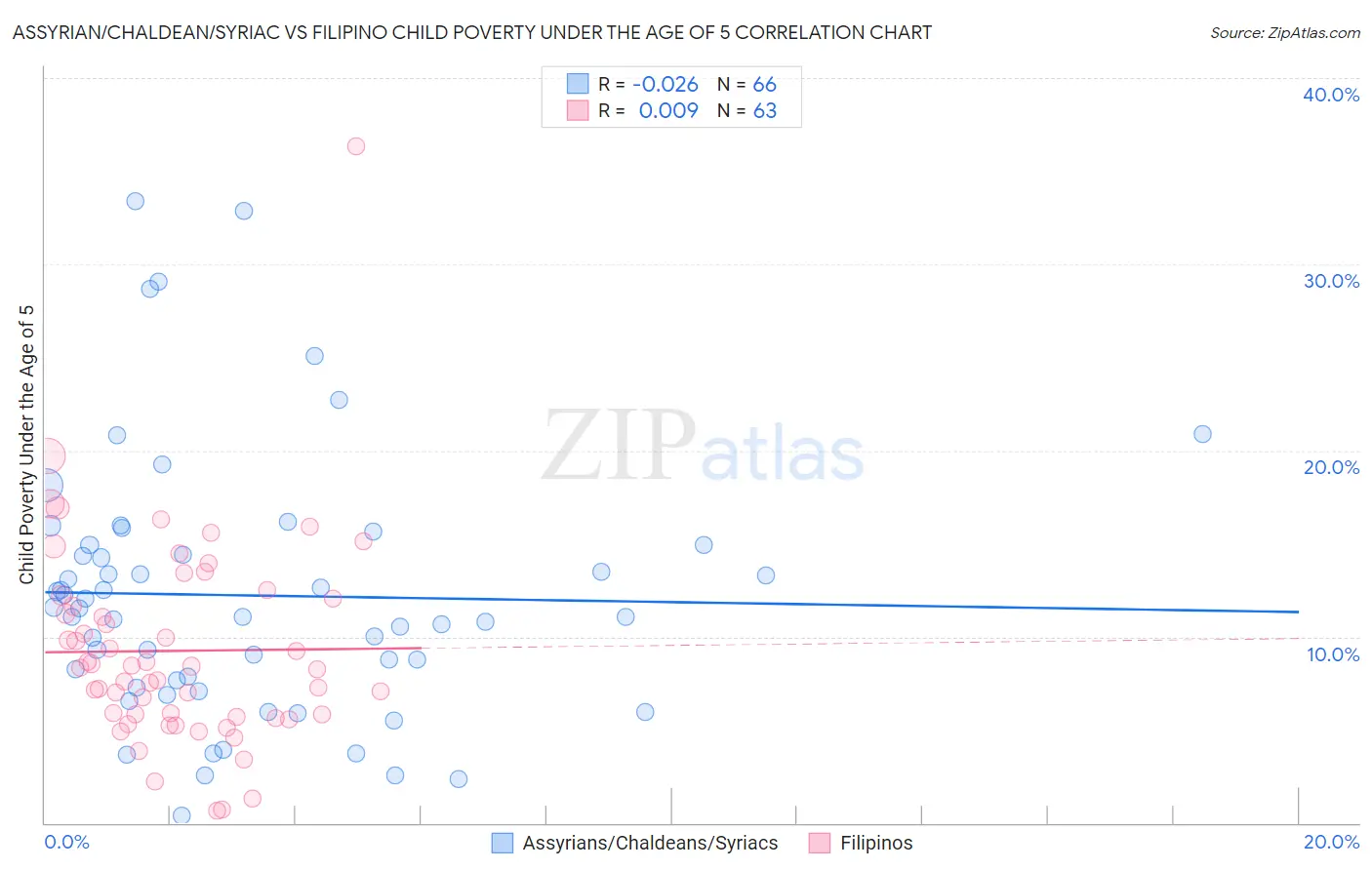 Assyrian/Chaldean/Syriac vs Filipino Child Poverty Under the Age of 5