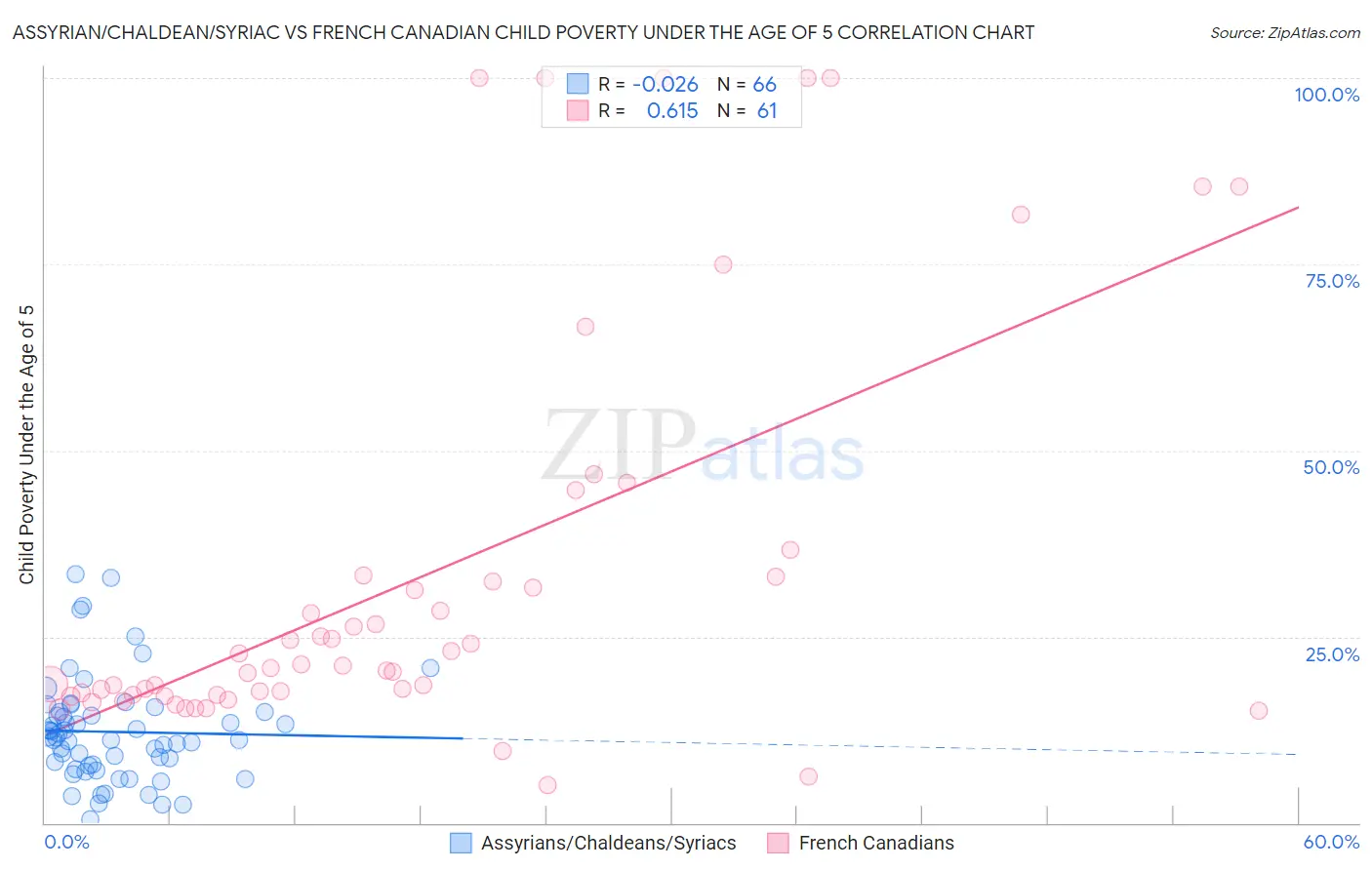 Assyrian/Chaldean/Syriac vs French Canadian Child Poverty Under the Age of 5
