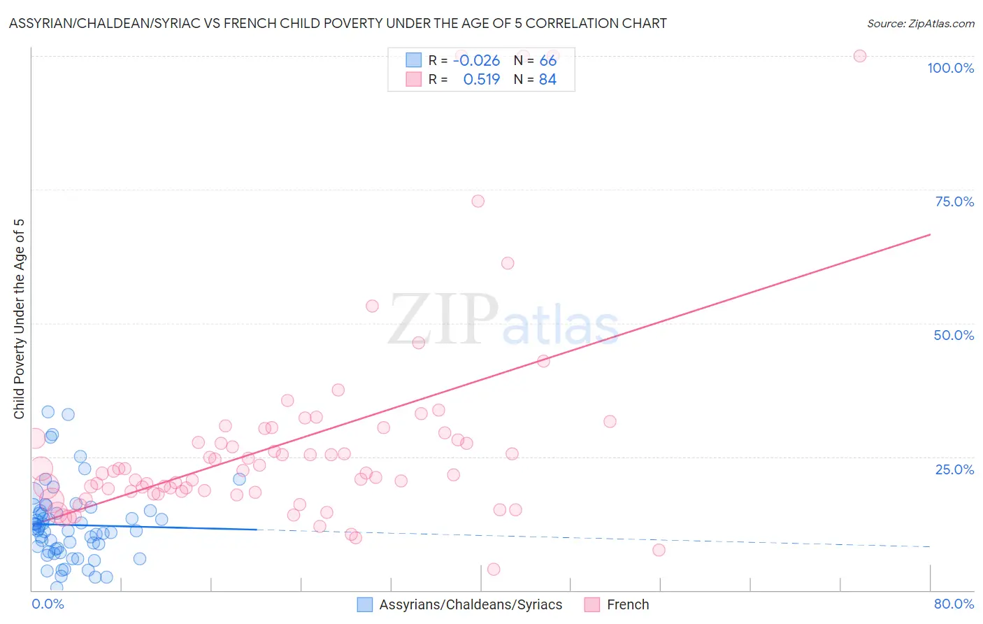 Assyrian/Chaldean/Syriac vs French Child Poverty Under the Age of 5