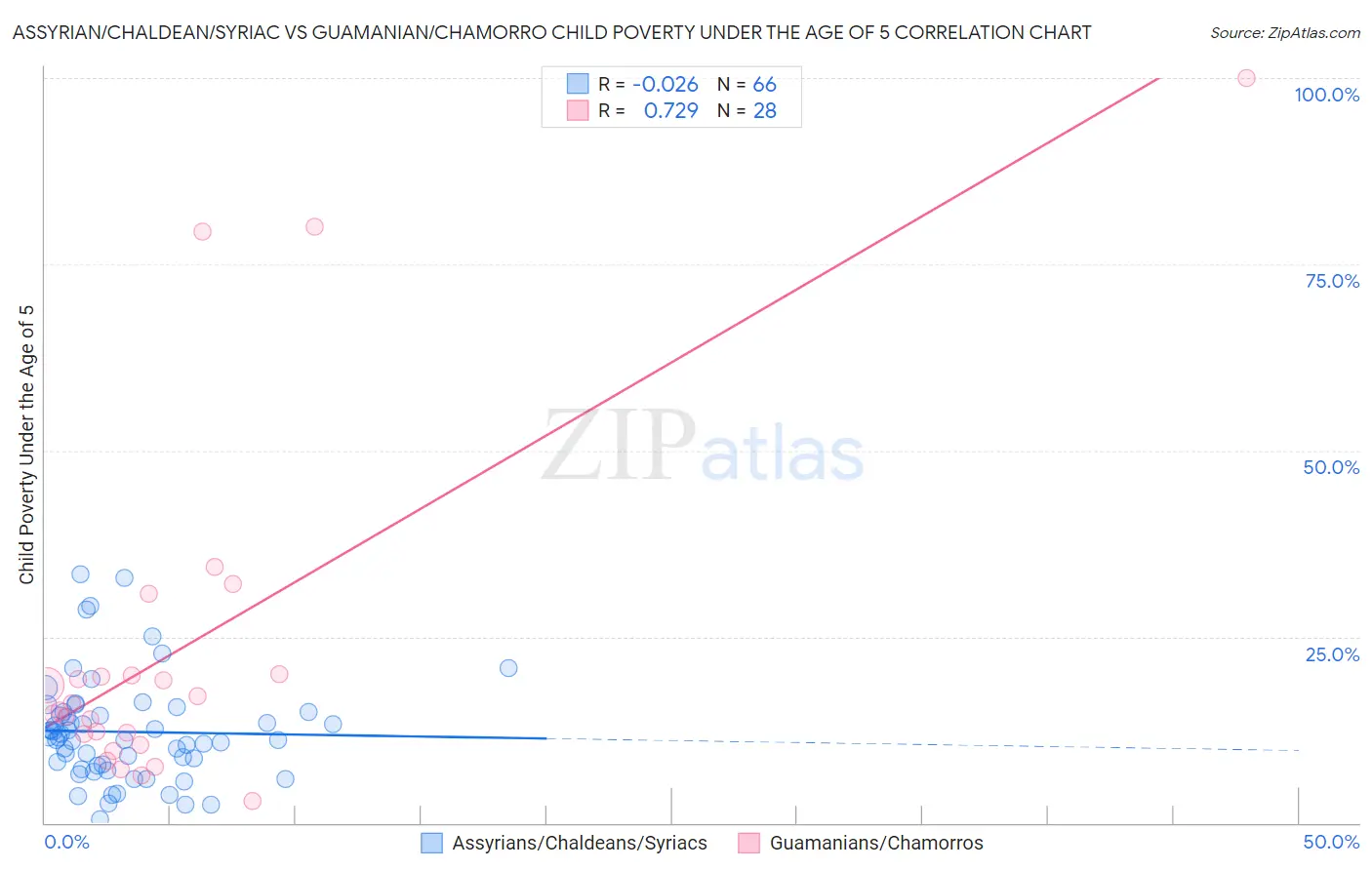 Assyrian/Chaldean/Syriac vs Guamanian/Chamorro Child Poverty Under the Age of 5