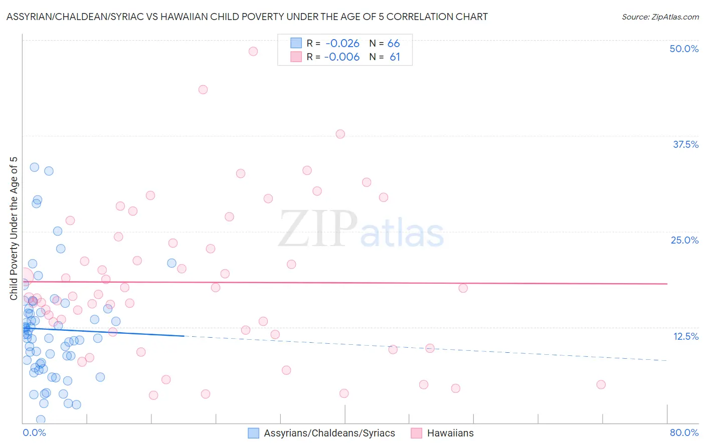 Assyrian/Chaldean/Syriac vs Hawaiian Child Poverty Under the Age of 5