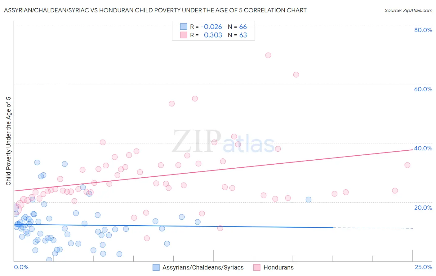 Assyrian/Chaldean/Syriac vs Honduran Child Poverty Under the Age of 5