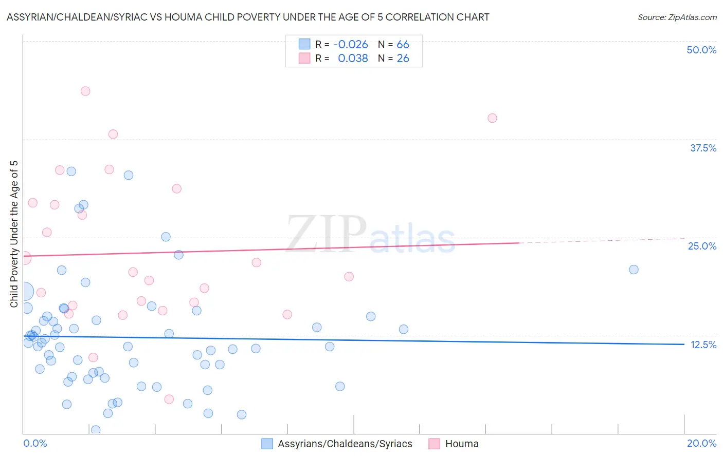 Assyrian/Chaldean/Syriac vs Houma Child Poverty Under the Age of 5