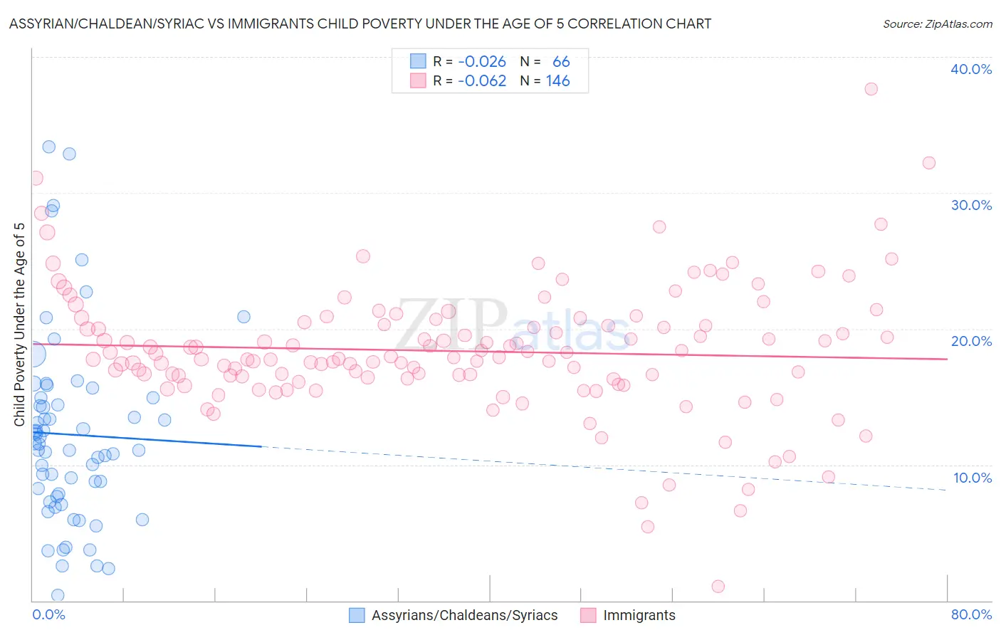 Assyrian/Chaldean/Syriac vs Immigrants Child Poverty Under the Age of 5