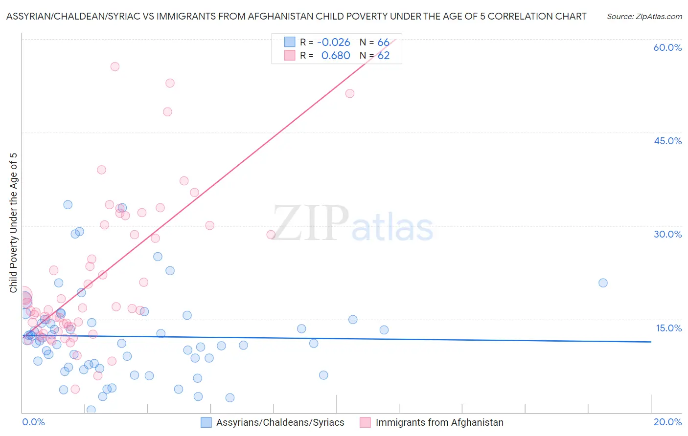 Assyrian/Chaldean/Syriac vs Immigrants from Afghanistan Child Poverty Under the Age of 5