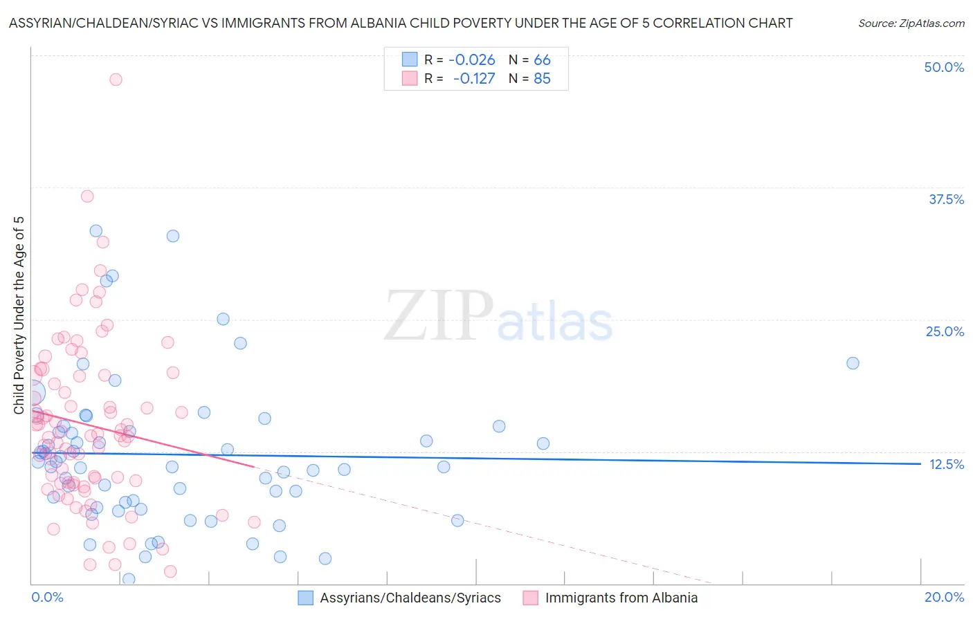 Assyrian/Chaldean/Syriac vs Immigrants from Albania Child Poverty Under the Age of 5